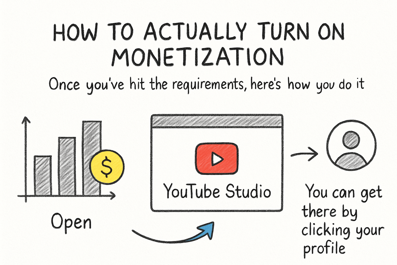 Infographic: How to actually turn on monetization