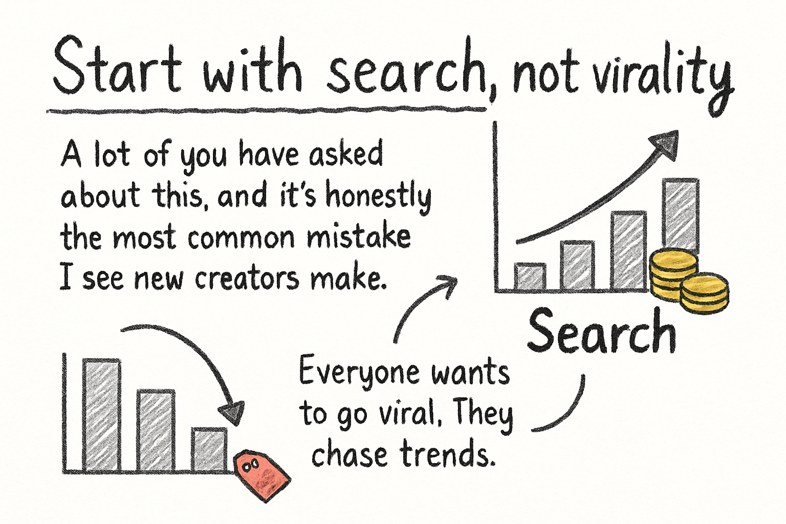 Infographic: Start with search, not virality