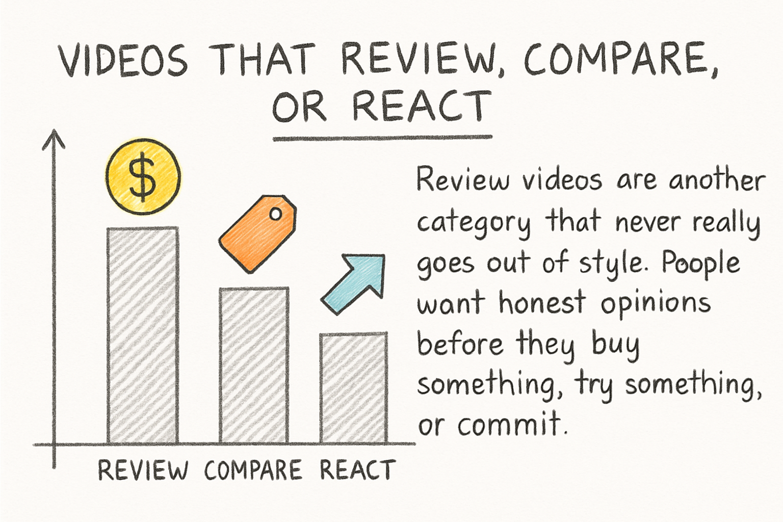 Infographic: Videos that review, compare, or react