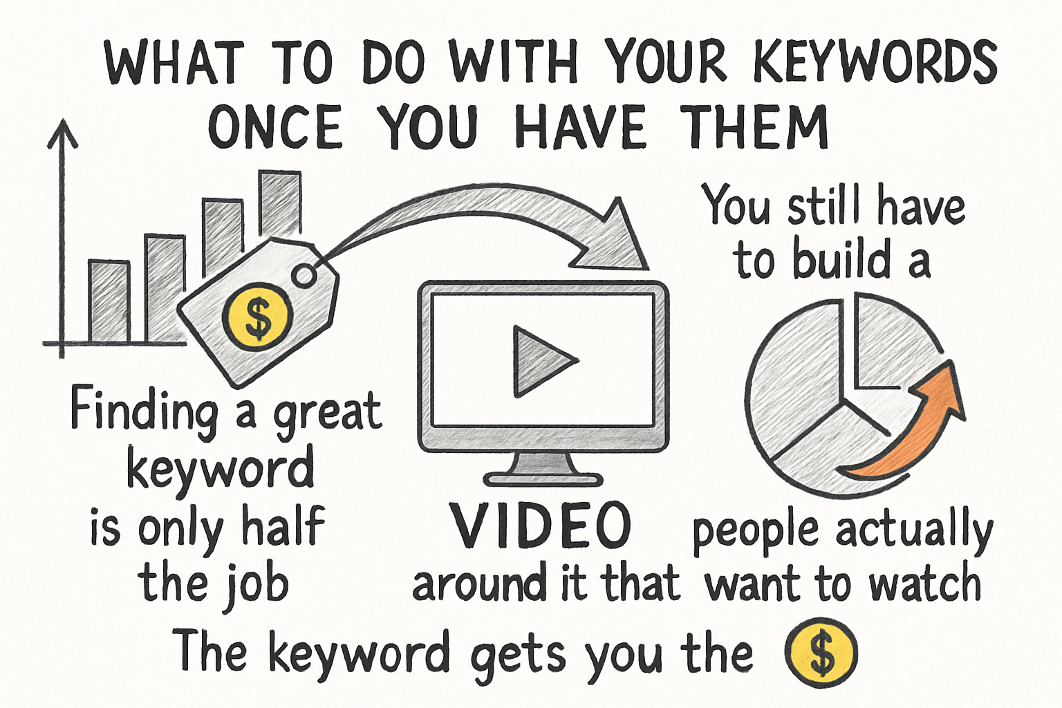 Infographic: What to do with your keywords once you have them