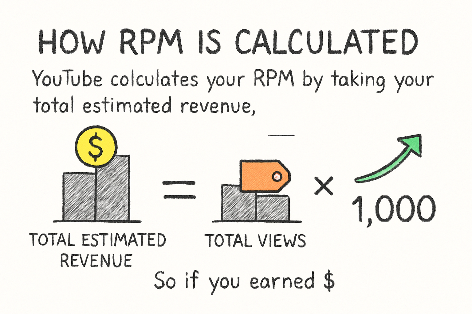 Infographic: How RPM is calculated