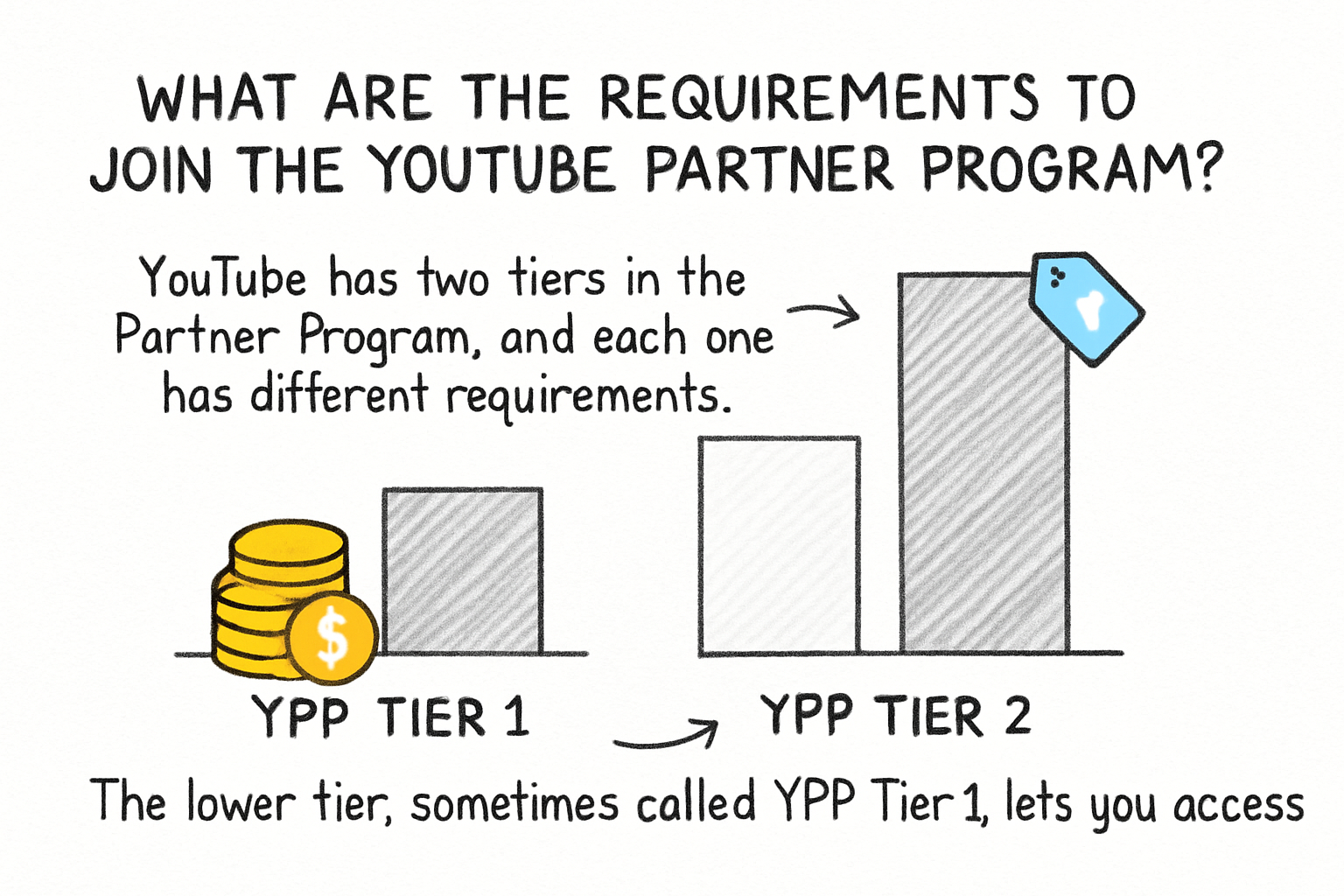 Infographic: What are the requirements to join the YouTube Partner Program?