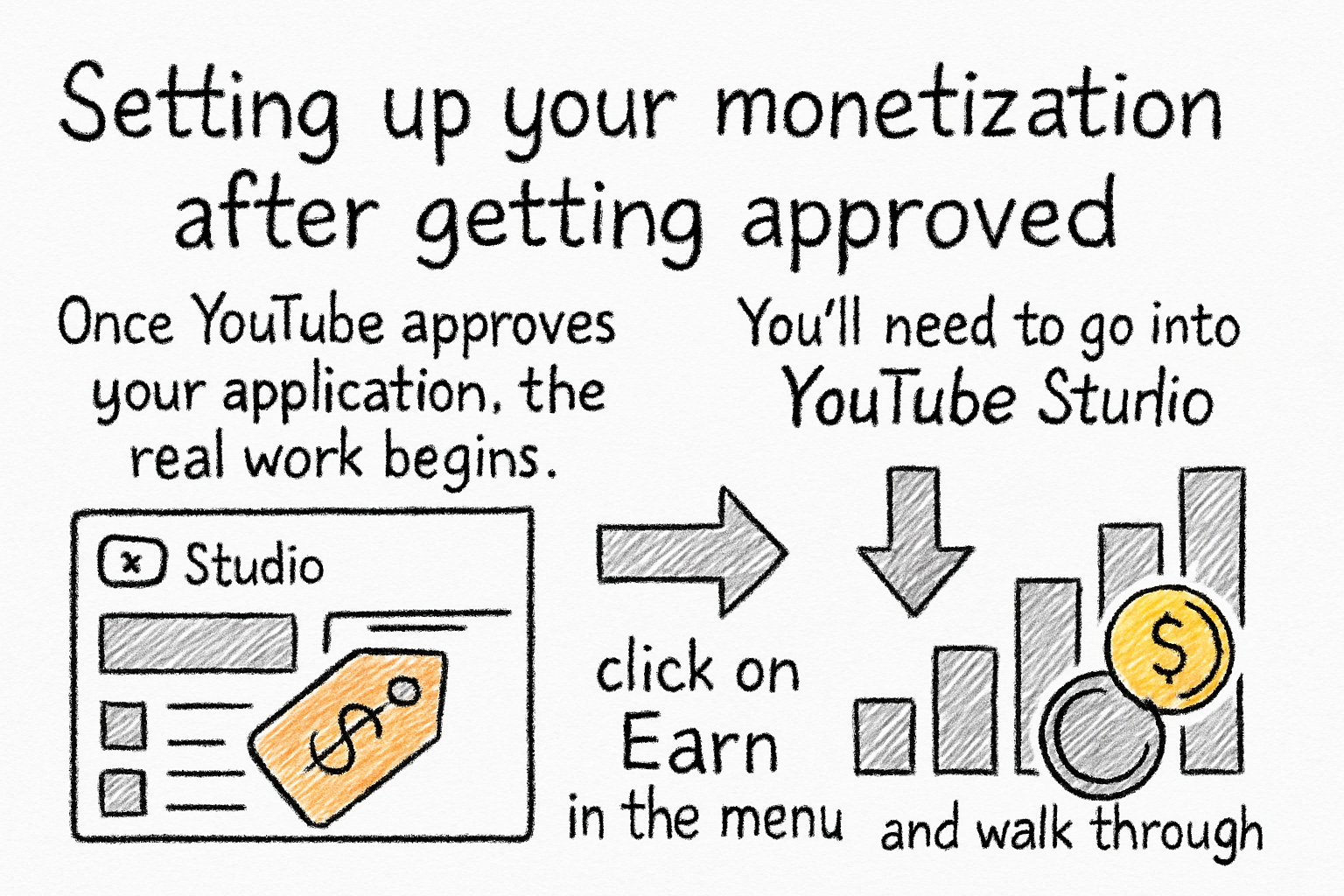 Infographic: Setting up your monetization after getting approved
