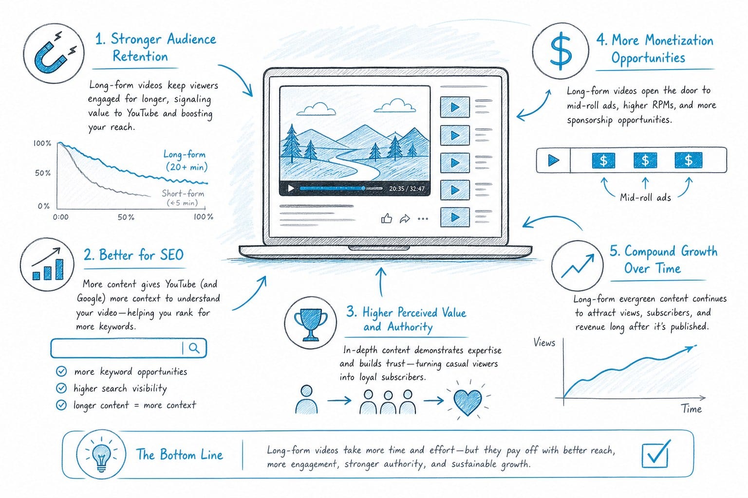 Infographic: Why long-form YouTube videos are worth the effort