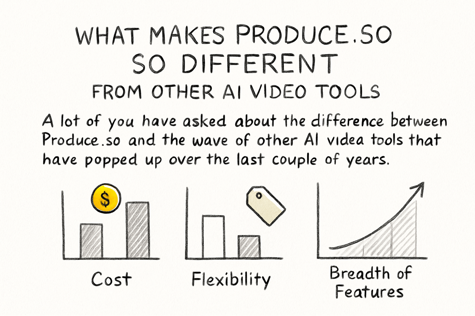 Infographic: What makes Produce.so so different from other AI video tools