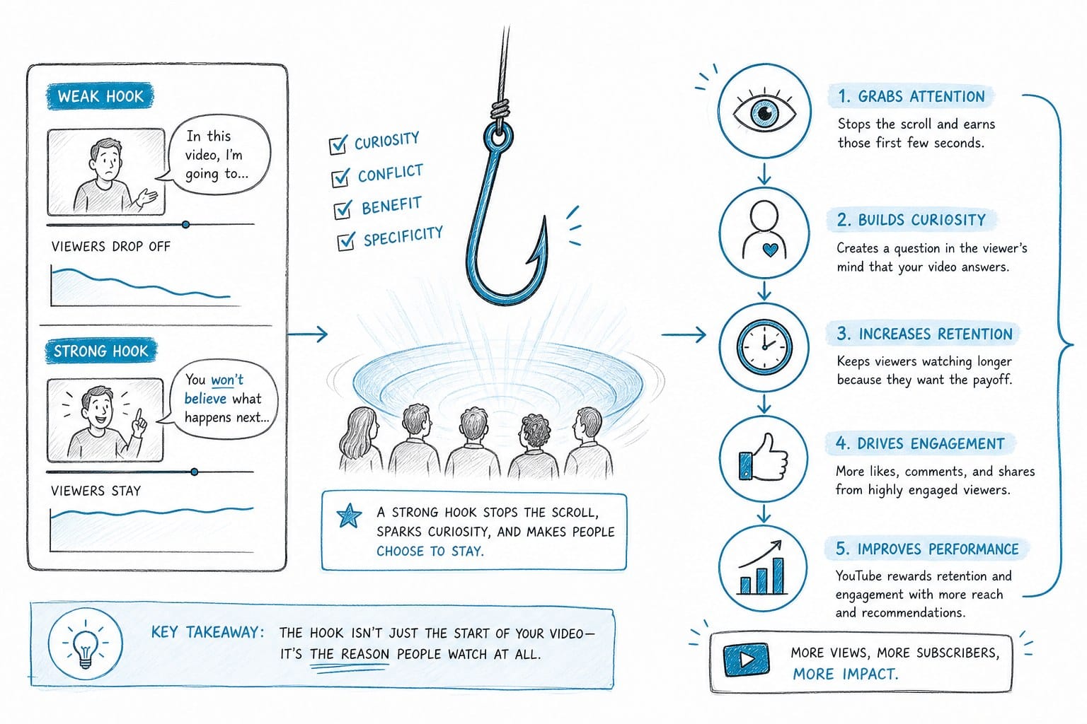 Infographic: What a strong YouTube hook actually does