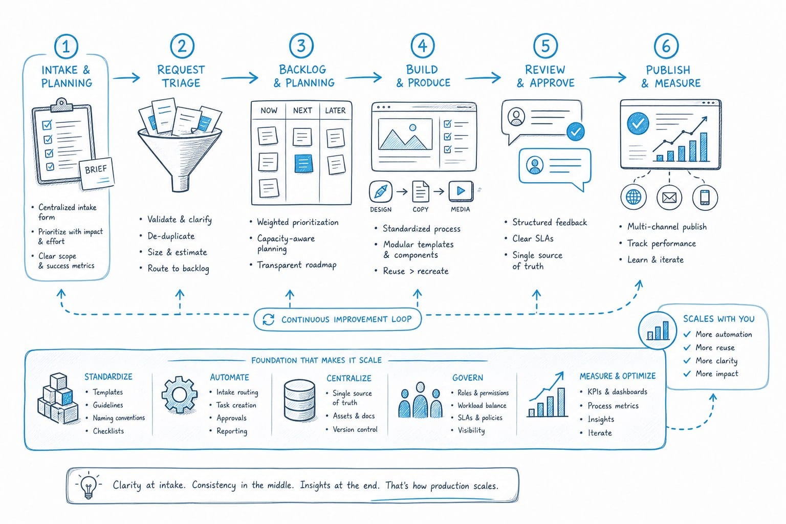 Infographic: Building a production workflow that actually scales