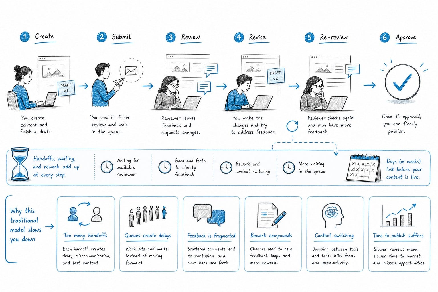 Infographic: Why the traditional editing model slows you down