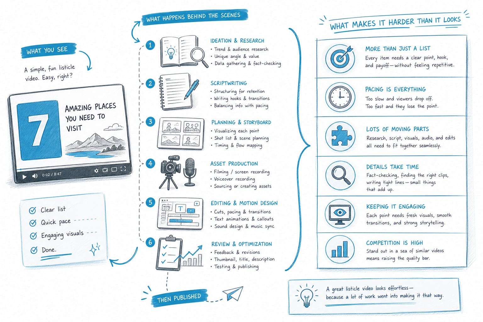 Infographic: Why listicle videos are harder to produce than they look