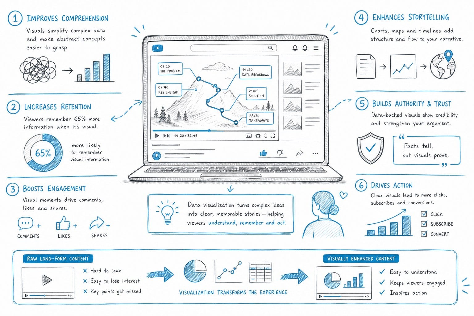 Infographic: Why data visualization transforms long-form YouTube content