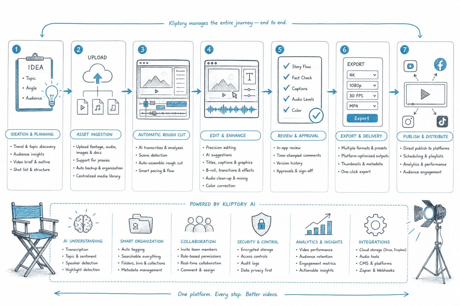 Infographic: How Kliptory handles the full production pipeline for long-form videos