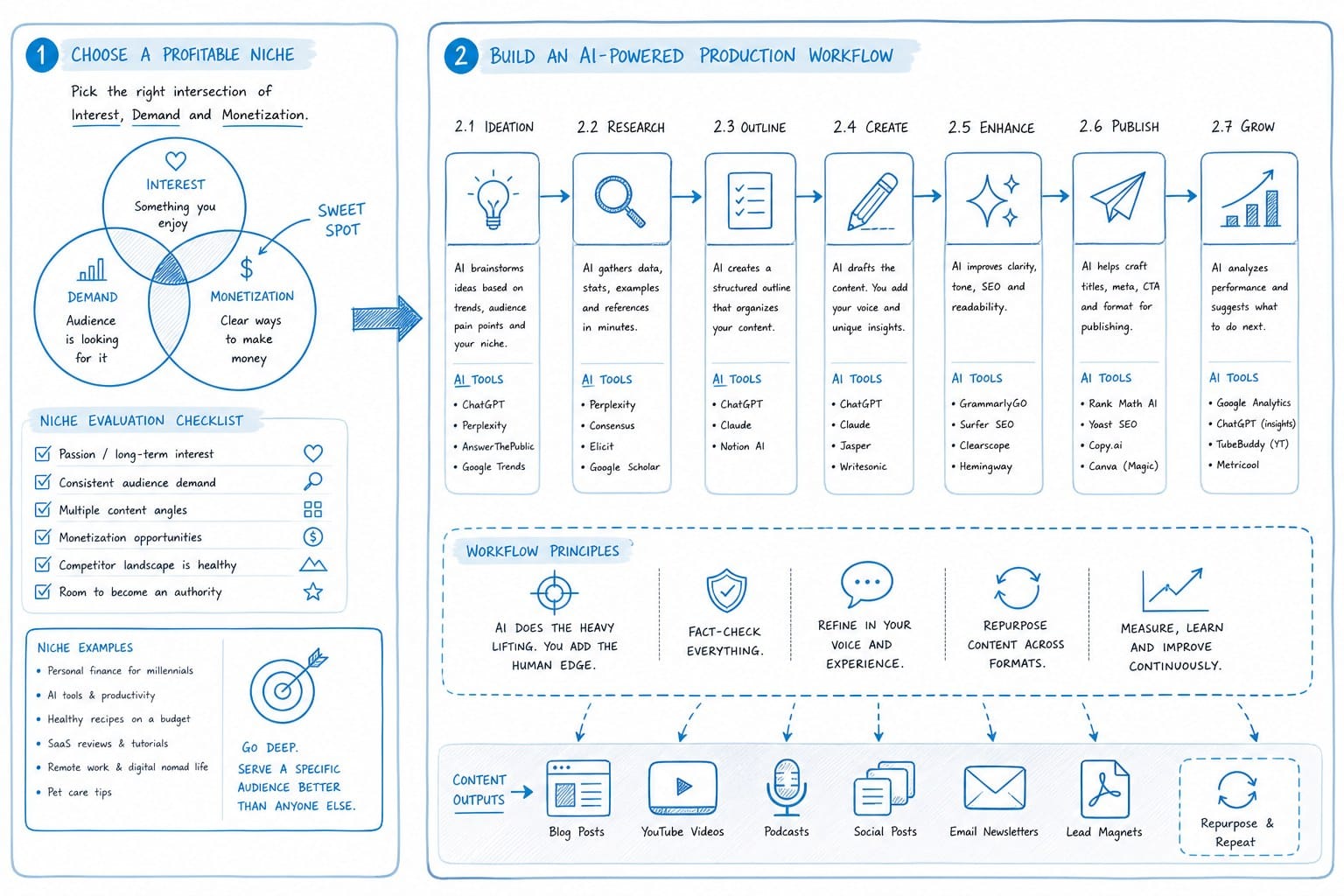 Infographic: Choosing a niche and building an AI-powered production workflow