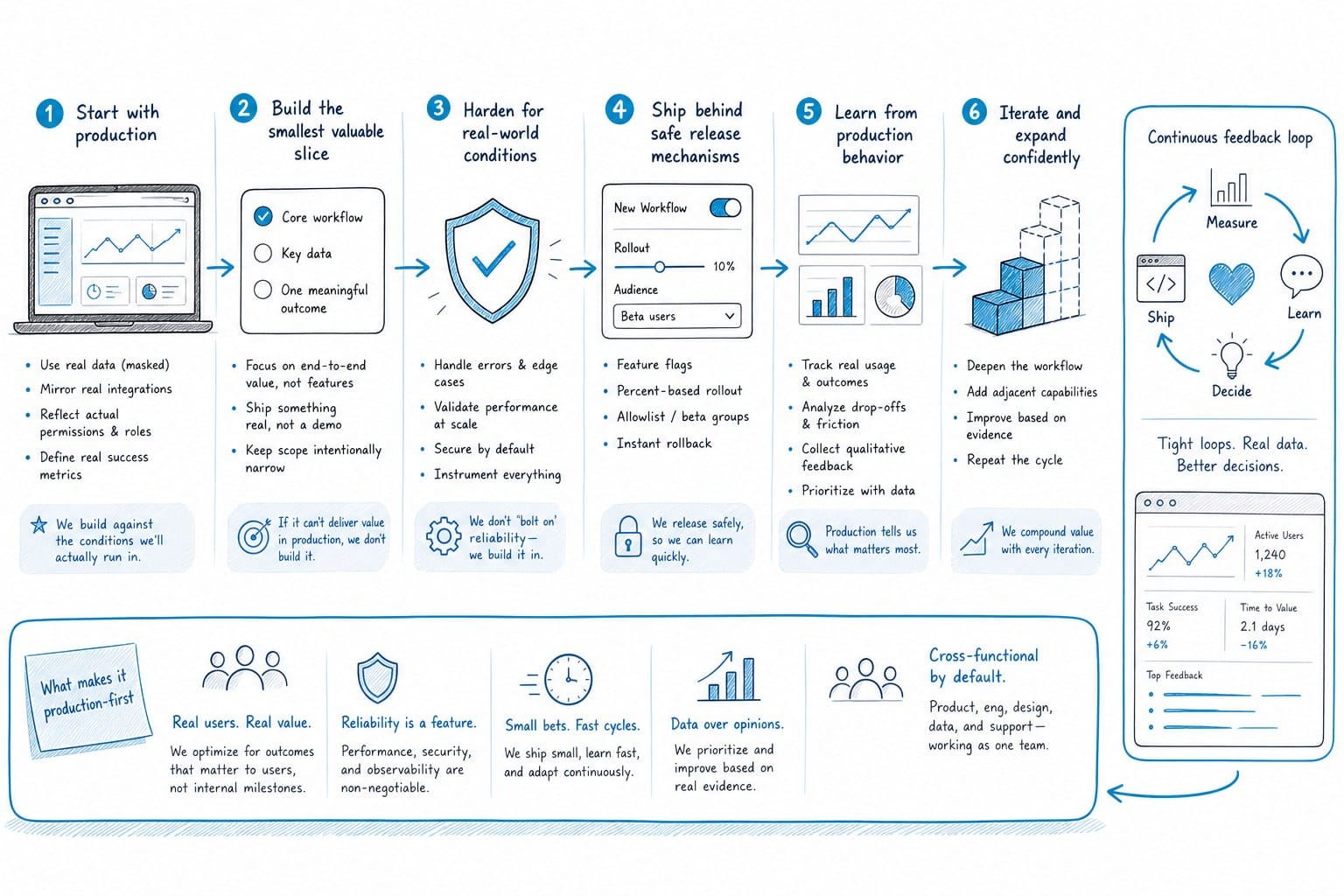 Infographic: What a production-first approach actually looks like in practice