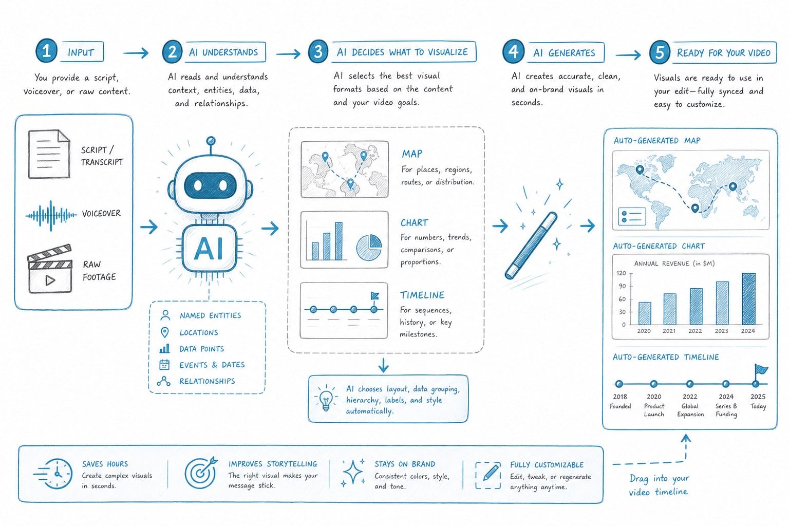 Infographic: How AI auto-generates maps, charts, and timelines for your videos