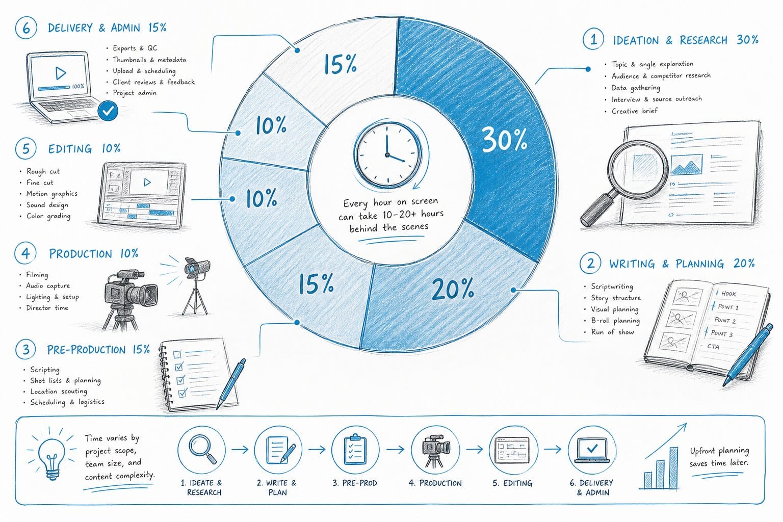 Infographic: Where the time really goes in long-form video production