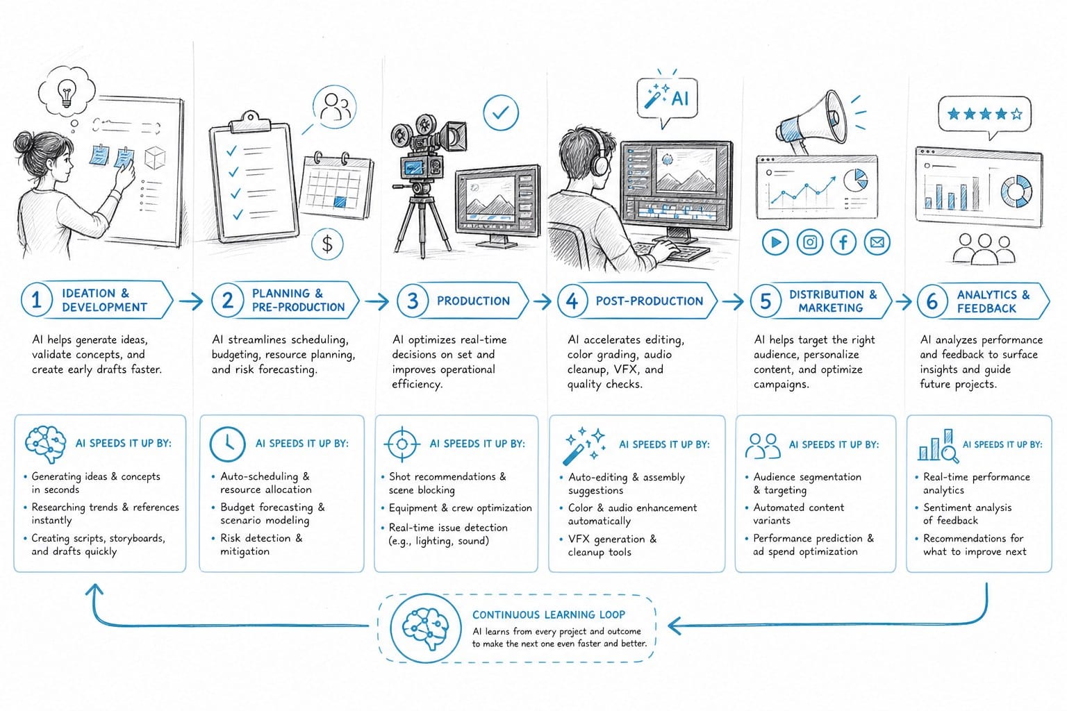 Infographic: How AI actually speeds up each stage of production