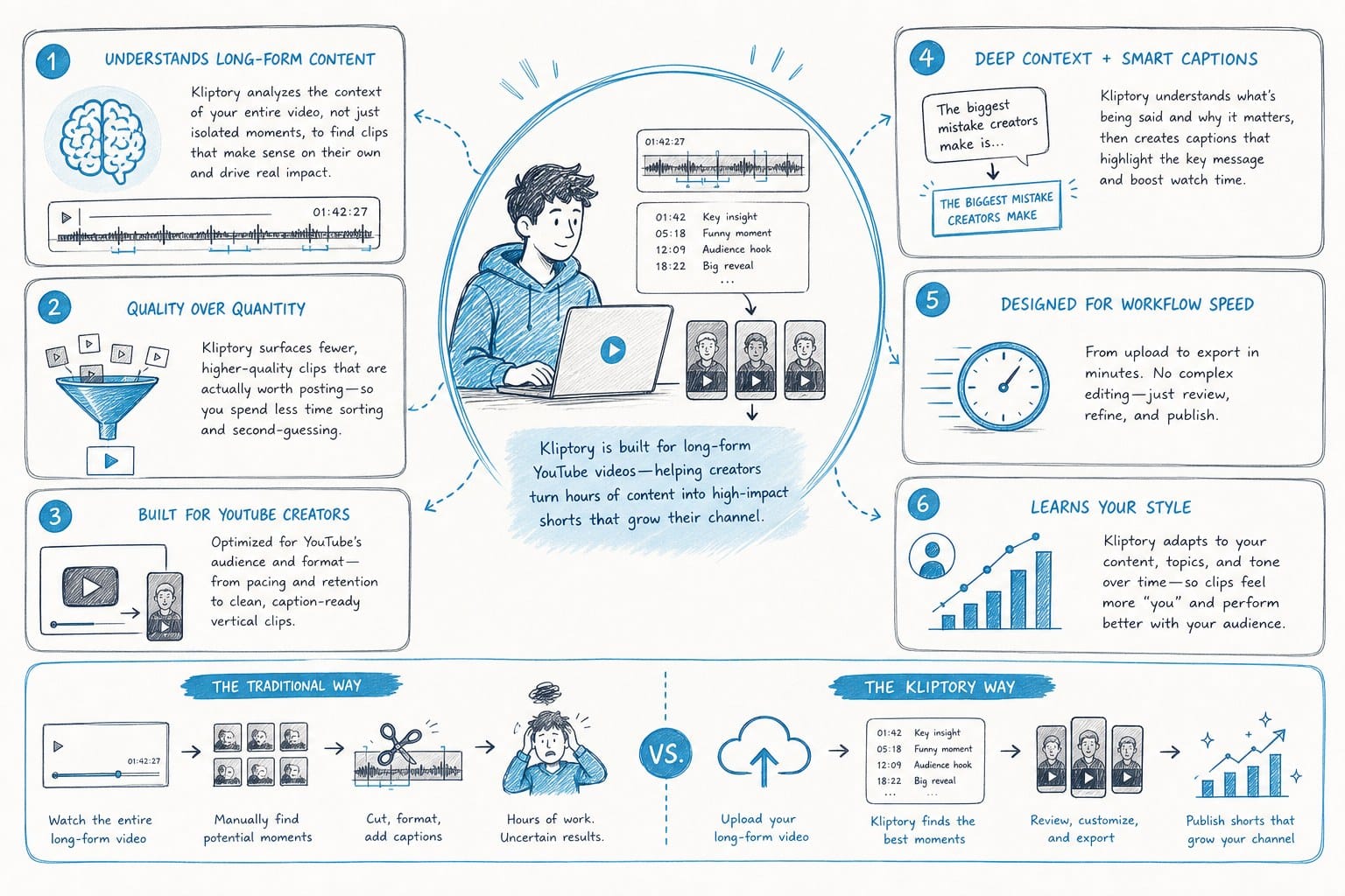 Infographic: What Kliptory does differently for long-form YouTube creators