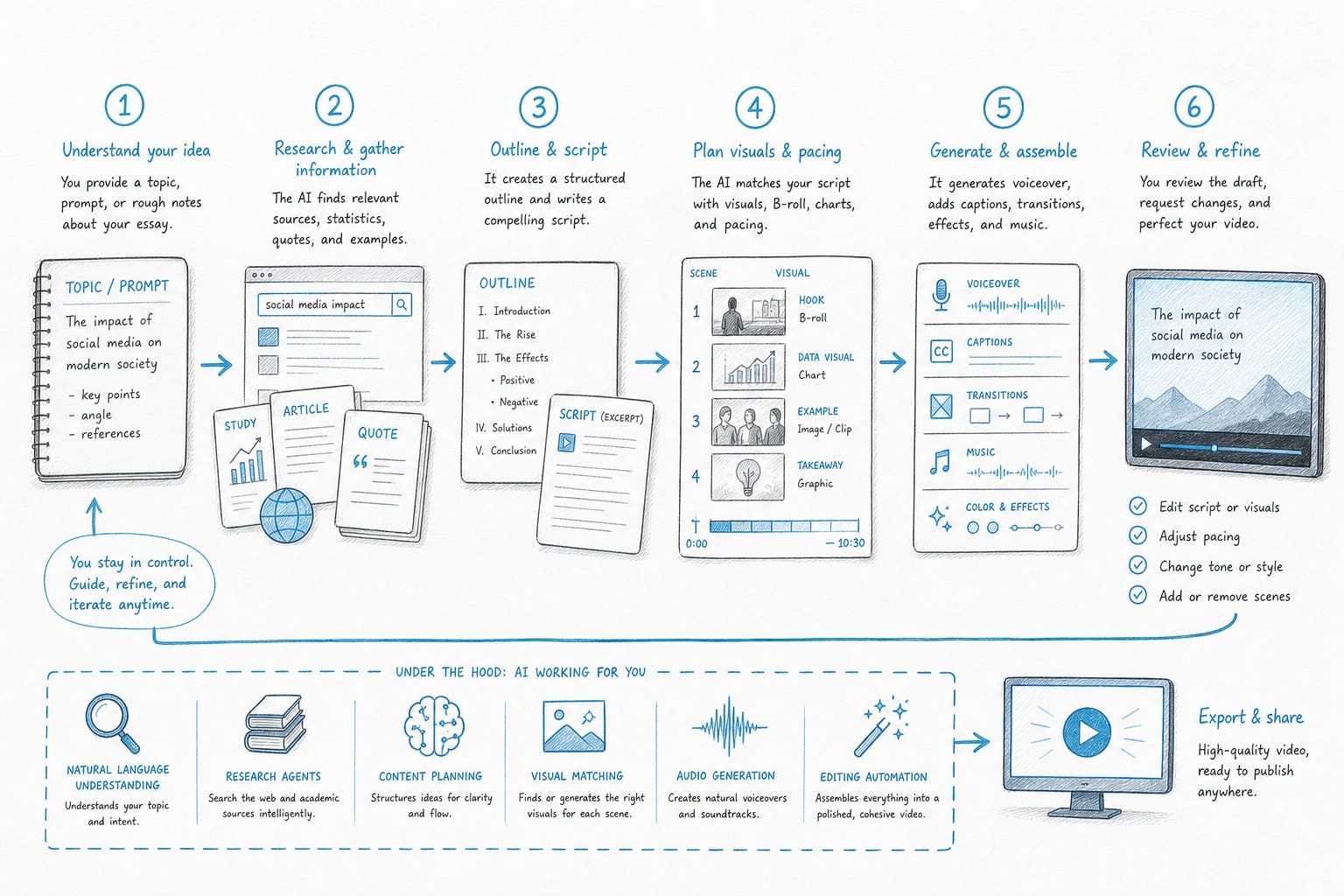 Infographic: What an AI video essay maker actually does
