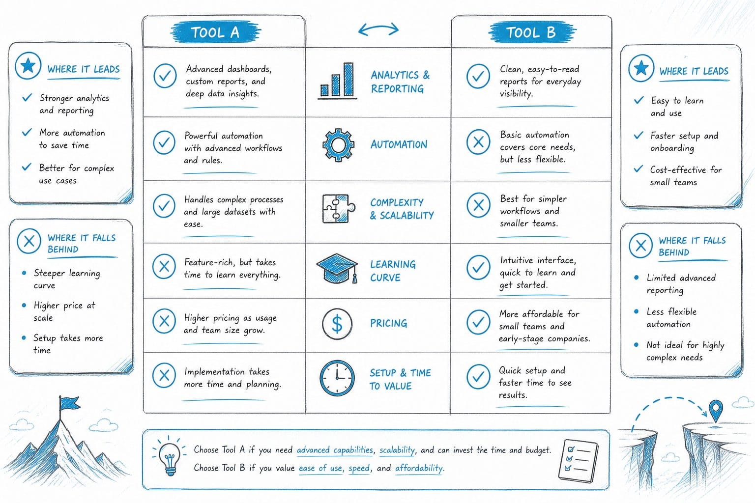 Infographic: A direct comparison: where each tool leads and where it falls behind