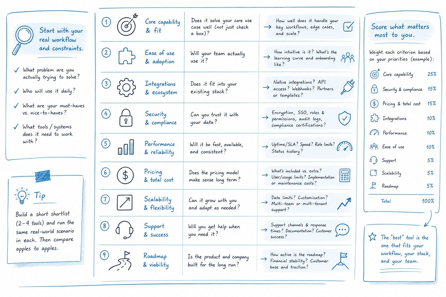 Infographic: What to actually look for when comparing tools in this space
