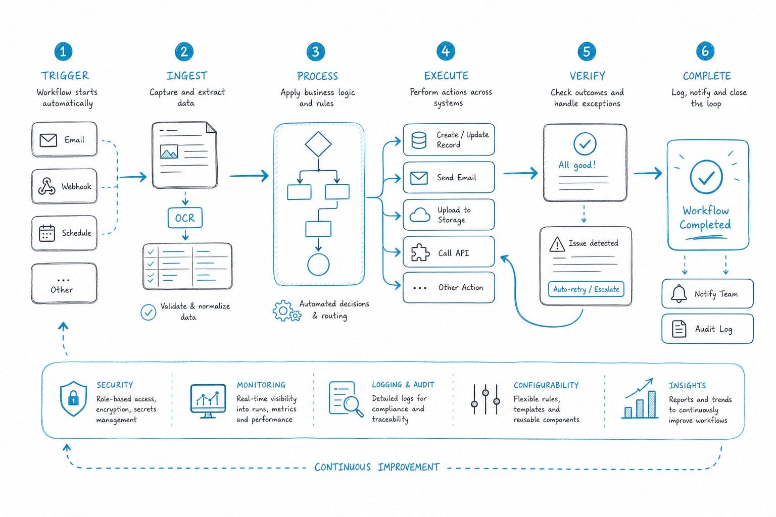 Infographic: Building a real end-to-end automated workflow