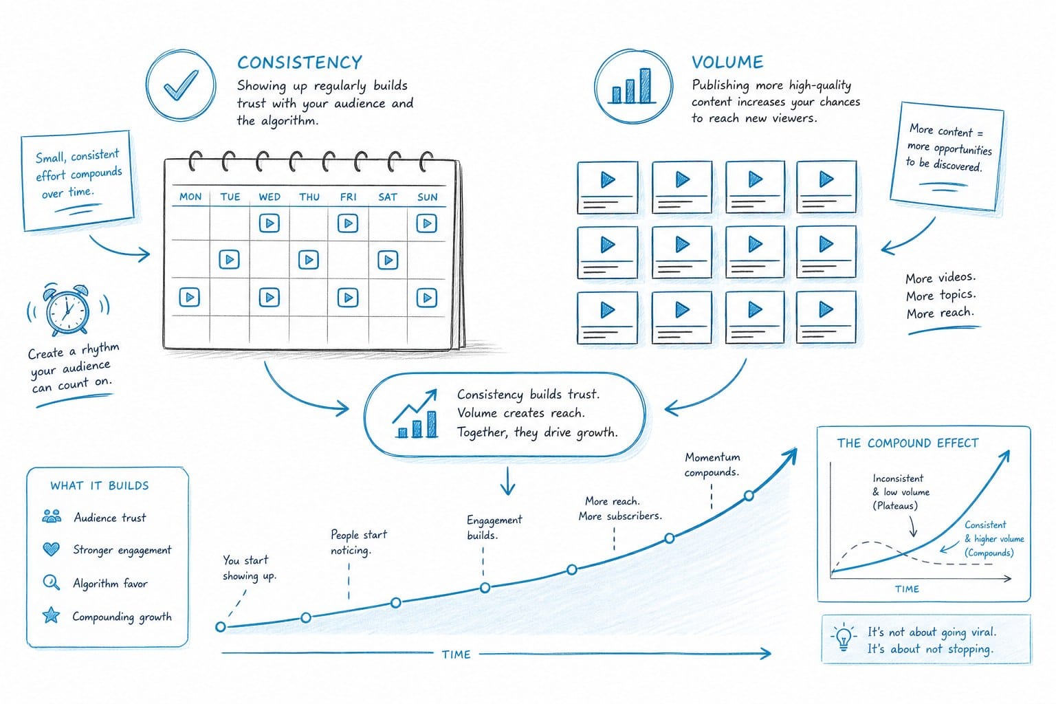 Infographic: Consistency and volume: the real drivers of channel growth